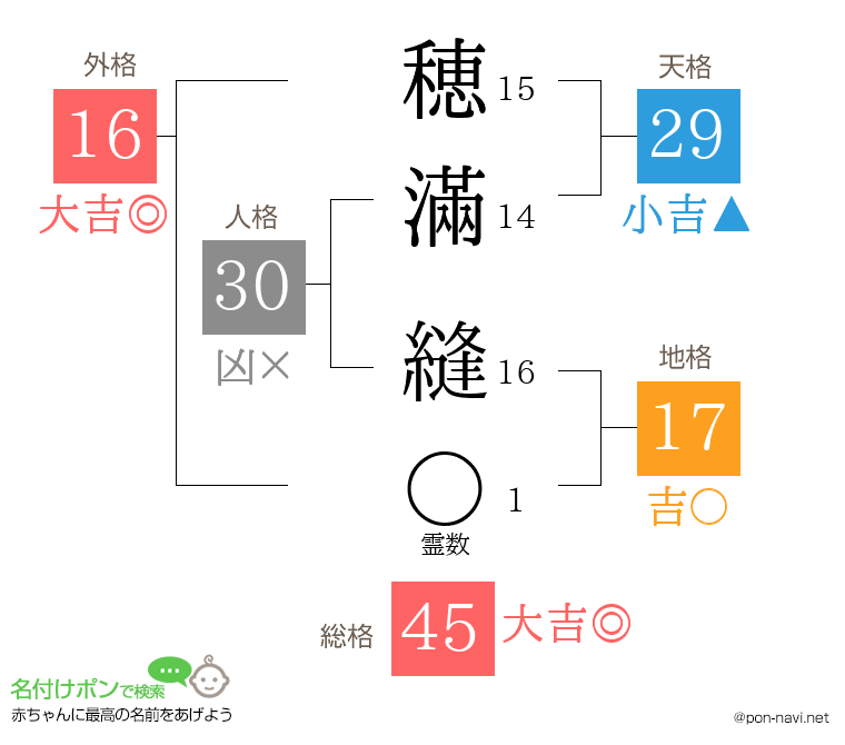 穂滿 縫さんの姓名判断結果