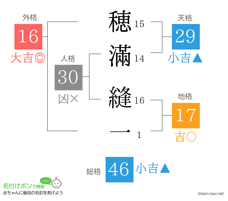 穂滿 縫一さんの姓名判断結果