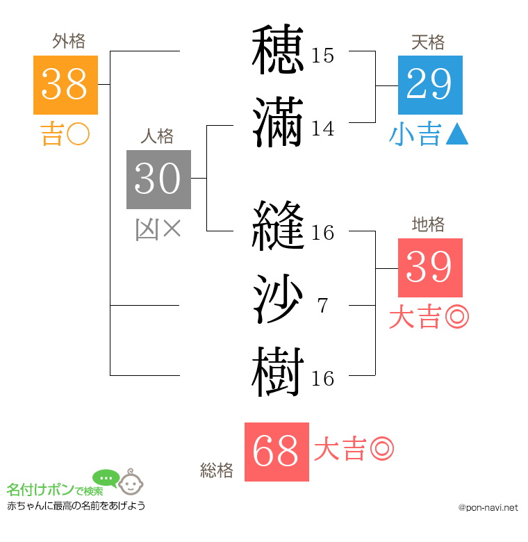 穂滿 縫沙樹さんの姓名判断結果