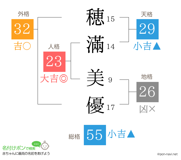 穂滿 美優さんの姓名判断結果