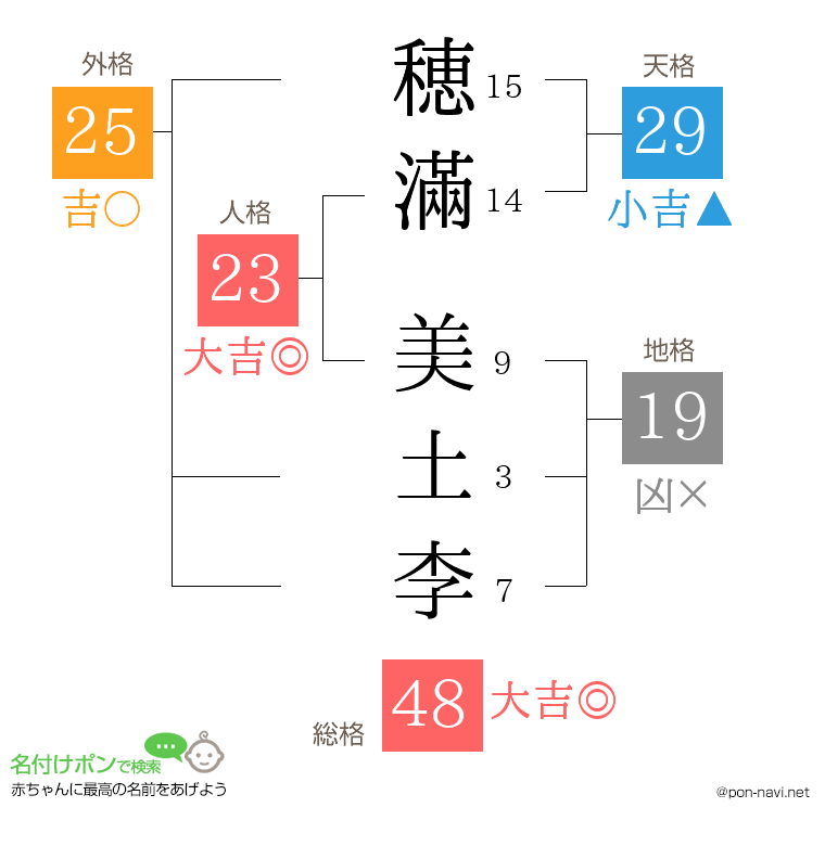 穂滿 美土李さんの姓名判断結果