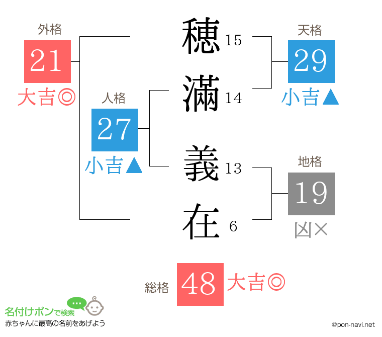 穂滿 義在さんの姓名判断結果