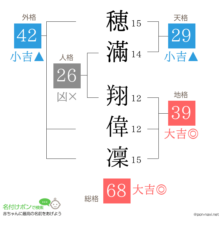 穂滿 翔偉凜さんの姓名判断結果