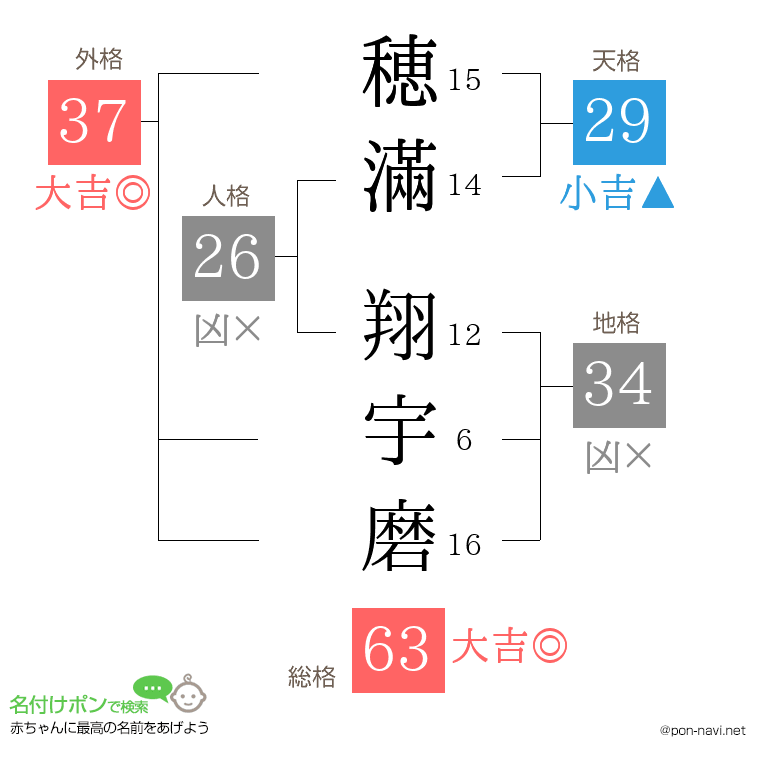 穂滿 翔宇磨さんの姓名判断結果