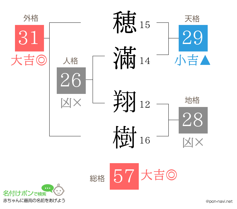 穂滿 翔樹さんの姓名判断結果