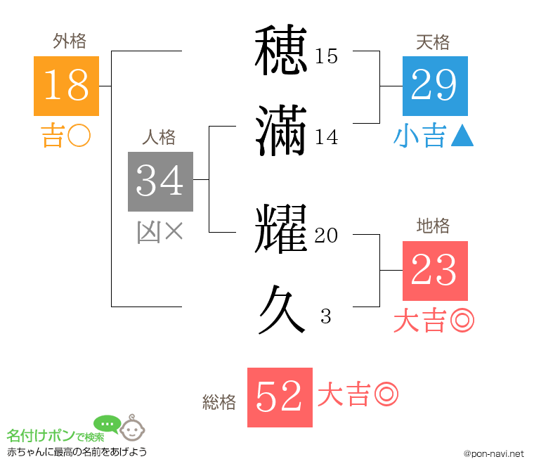 穂滿 耀久さんの姓名判断結果