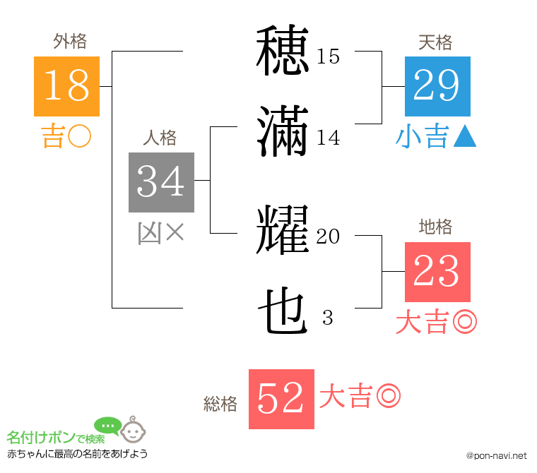 穂滿 耀也さんの姓名判断結果