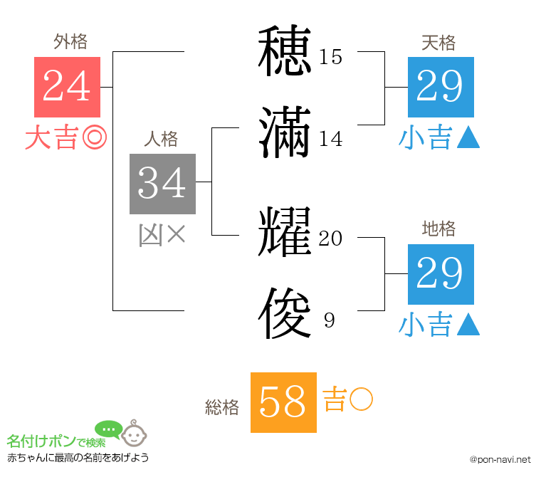 穂滿 耀俊さんの姓名判断結果