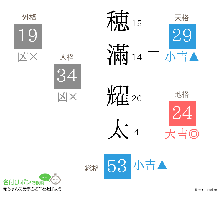 穂滿 耀太さんの姓名判断結果