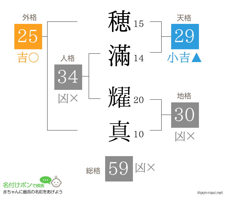 穂滿 耀真さんの姓名判断結果