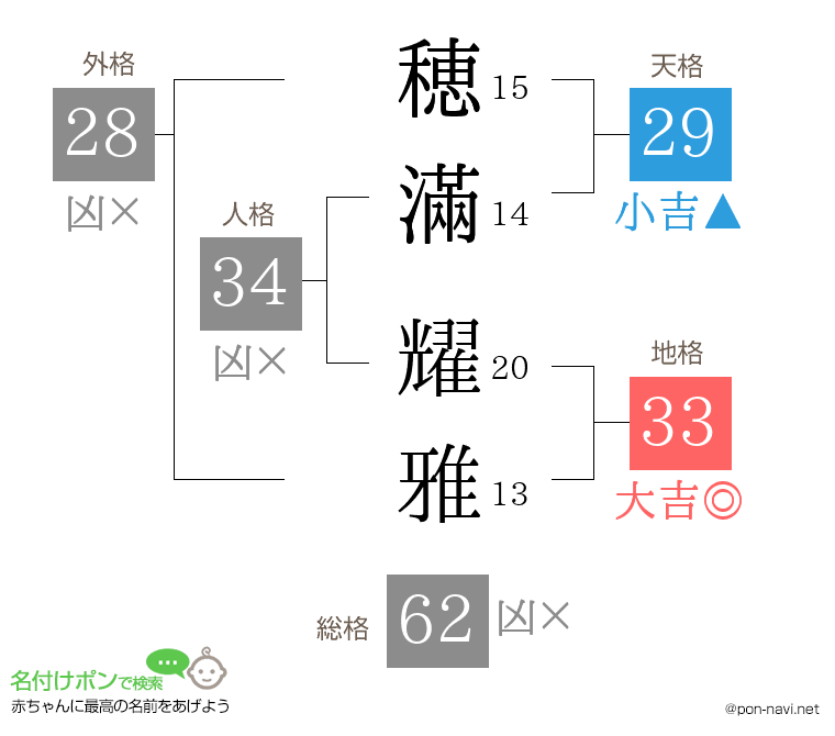 穂滿 耀雅さんの姓名判断結果