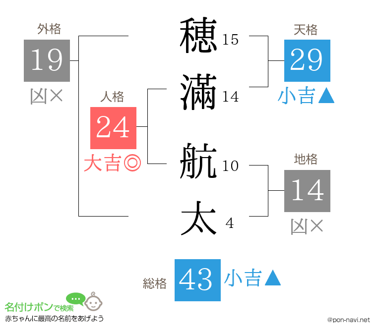 穂滿 航太さんの姓名判断結果