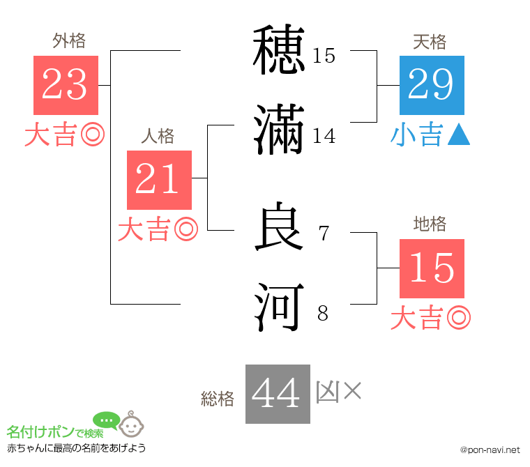 穂滿 良河さんの姓名判断結果