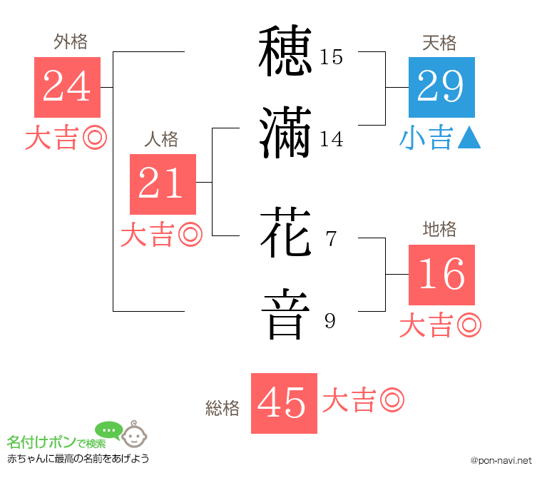 穂滿 花音さんの姓名判断結果