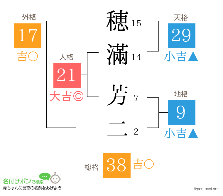 穂滿 芳二さんの姓名判断結果