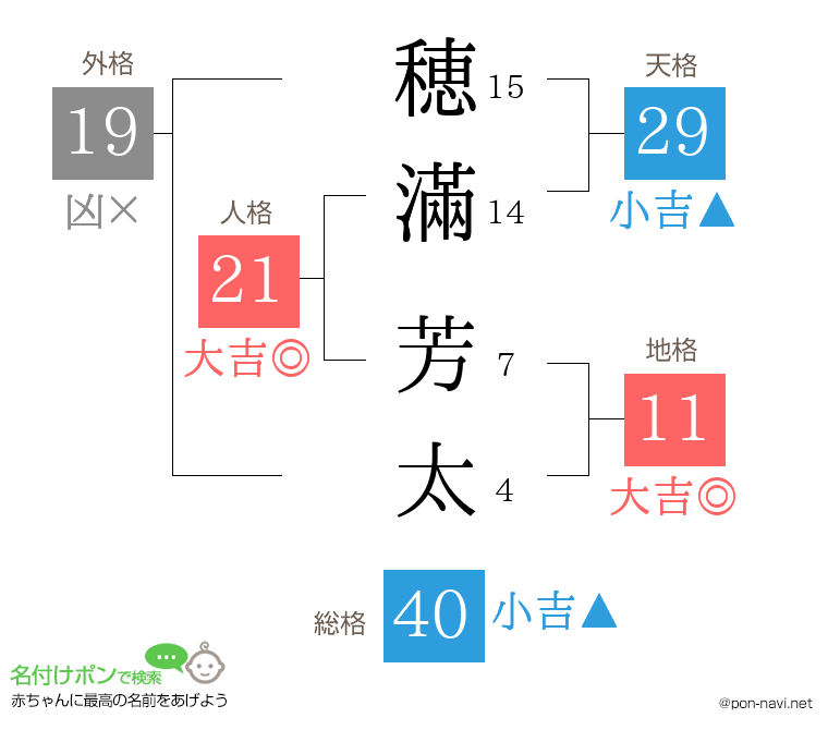 穂滿 芳太さんの姓名判断結果