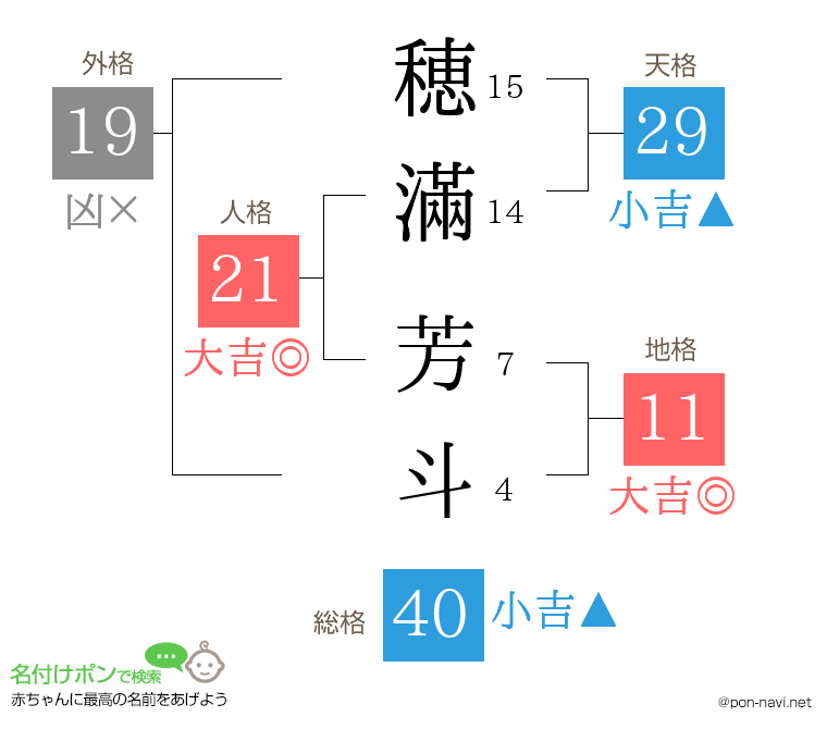 穂滿 芳斗さんの姓名判断結果
