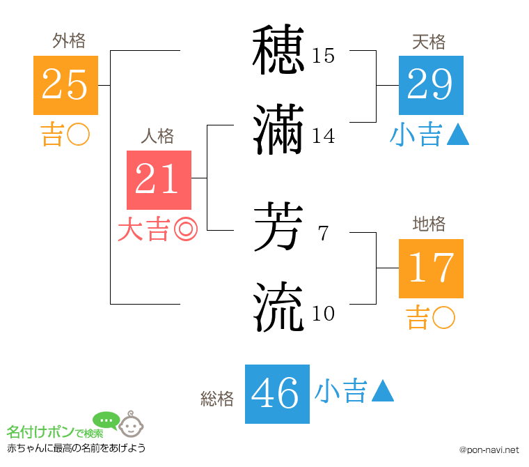穂滿 芳流さんの姓名判断結果