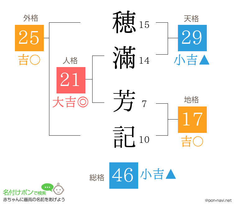 穂滿 芳記さんの姓名判断結果