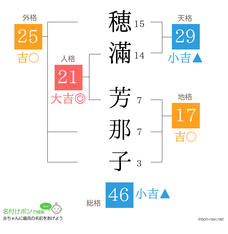 穂滿 芳那子さんの姓名判断結果