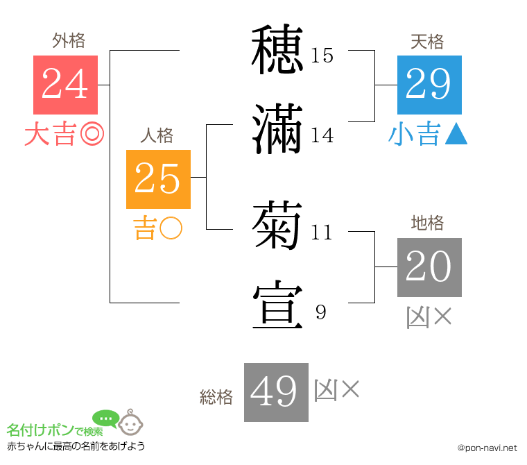 穂滿 菊宣さんの姓名判断結果