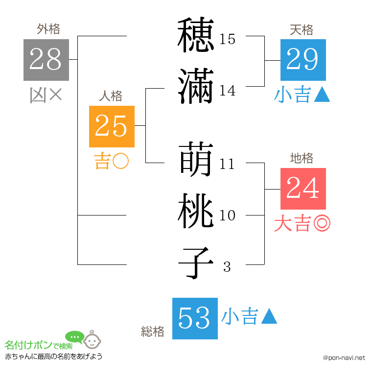 穂滿 萌桃子さんの姓名判断結果