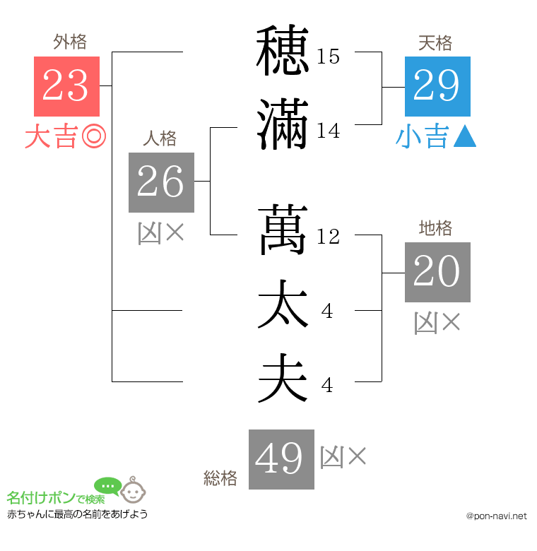 穂滿 萬太夫さんの姓名判断結果