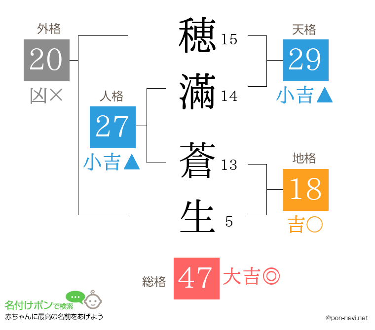 穂滿 蒼生さんの姓名判断結果