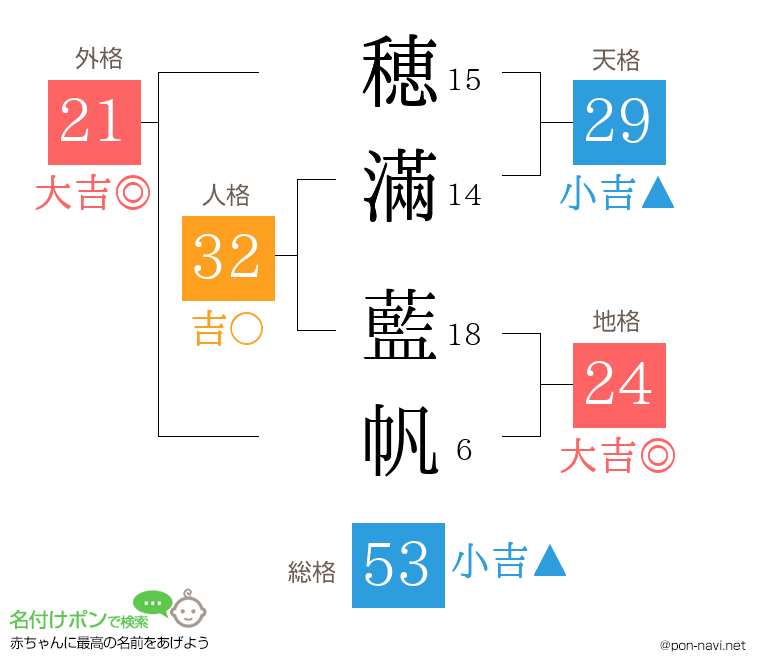 穂滿 藍帆さんの姓名判断結果