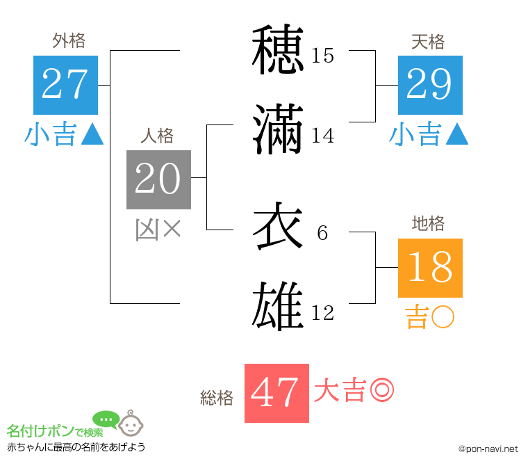 穂滿 衣雄さんの姓名判断結果