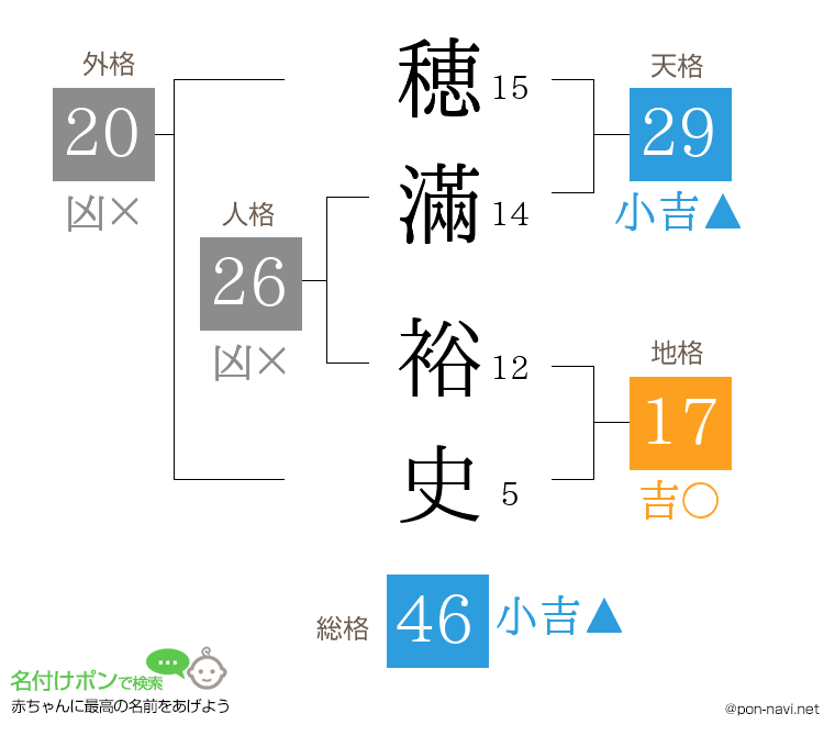 穂滿 裕史さんの姓名判断結果
