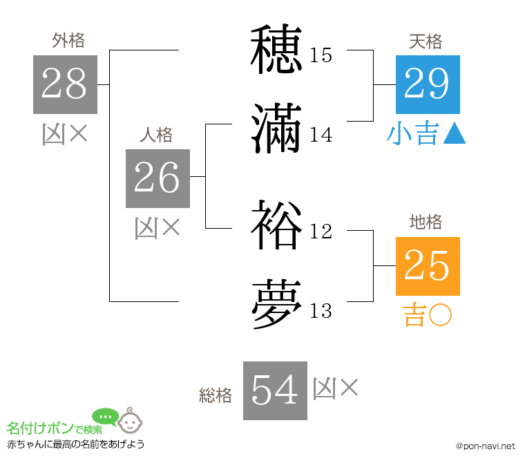穂滿 裕夢さんの姓名判断結果