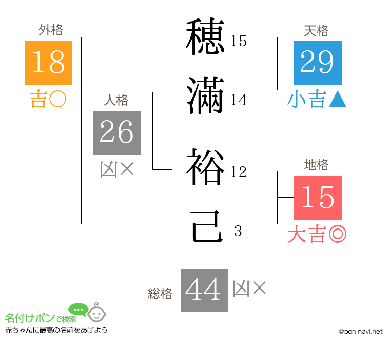 穂滿 裕己さんの姓名判断結果