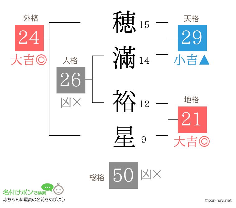 穂滿 裕星さんの姓名判断結果