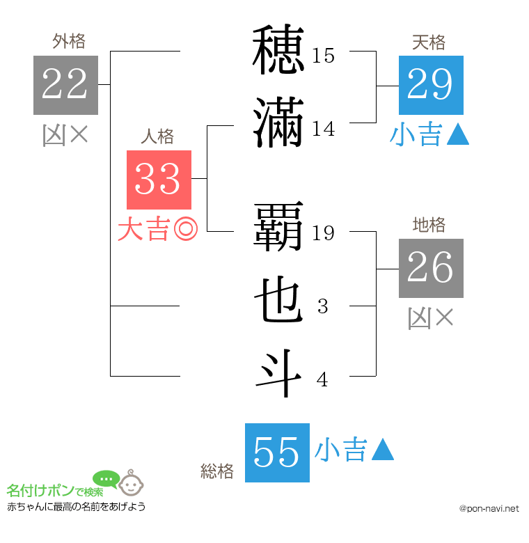 穂滿 覇也斗さんの姓名判断結果