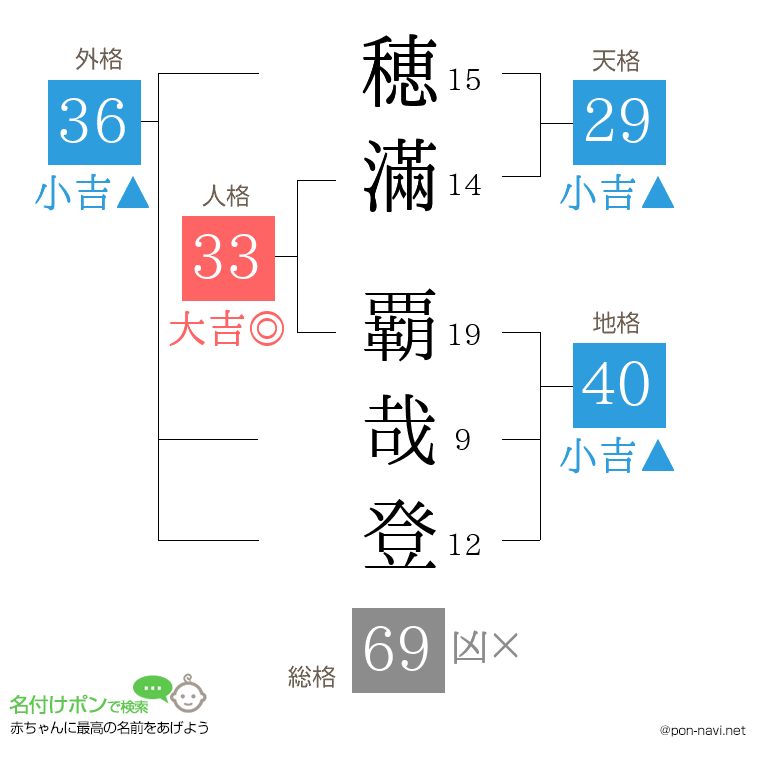 穂滿 覇哉登さんの姓名判断結果