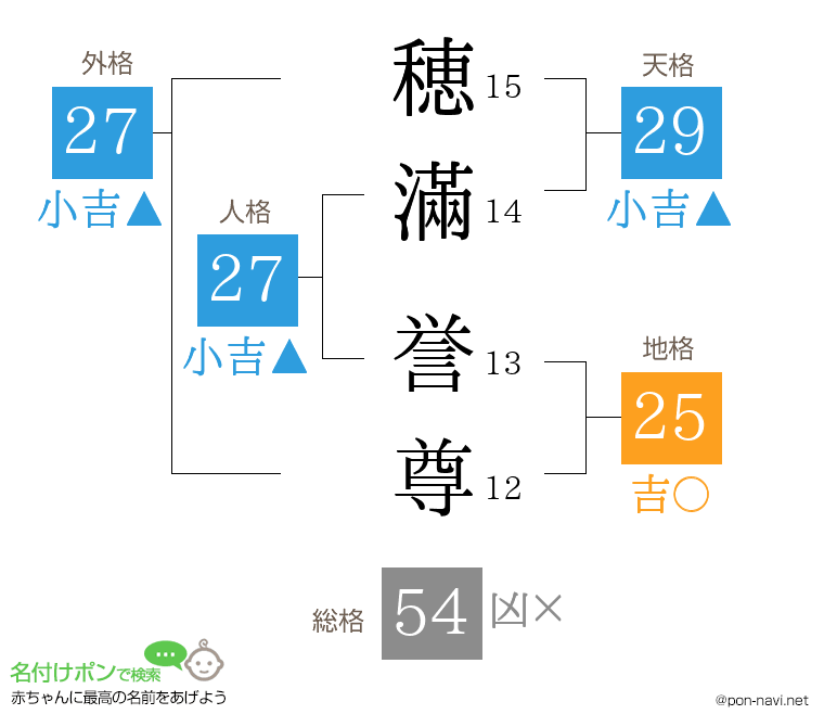 穂滿 誉尊さんの姓名判断結果