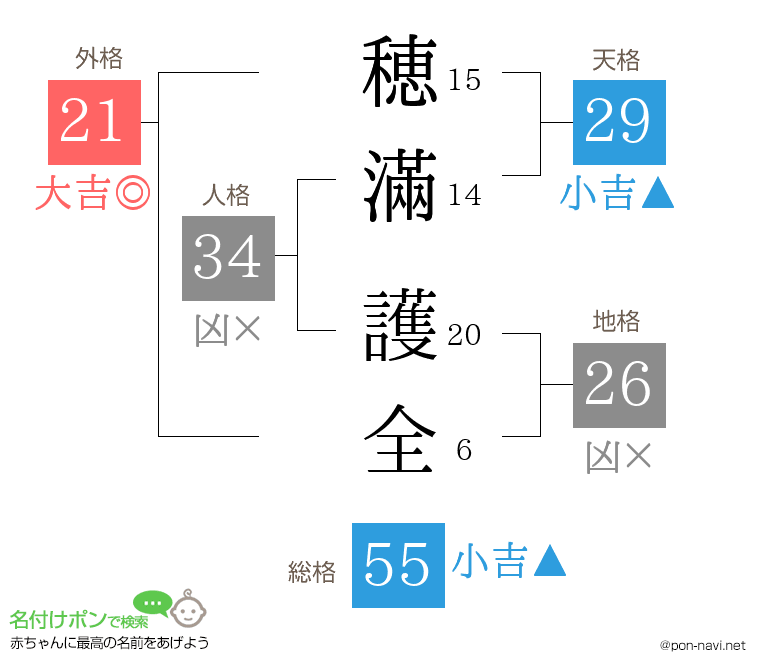 穂滿 護全さんの姓名判断結果