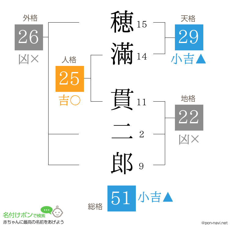 穂滿 貫二郎さんの姓名判断結果