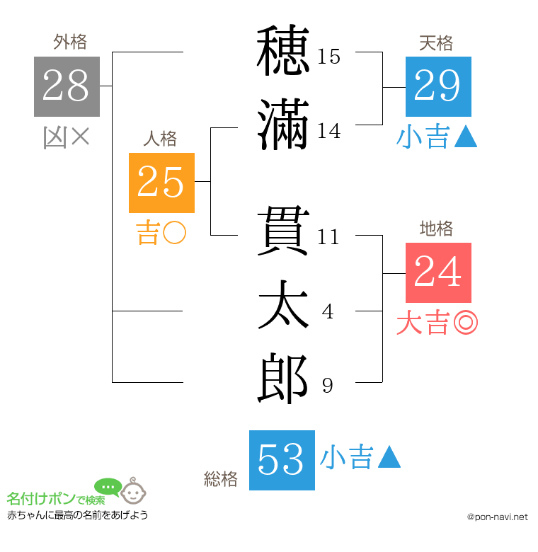 穂滿 貫太郎さんの姓名判断結果