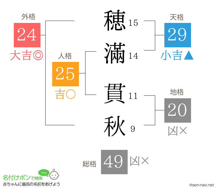 穂滿 貫秋さんの姓名判断結果