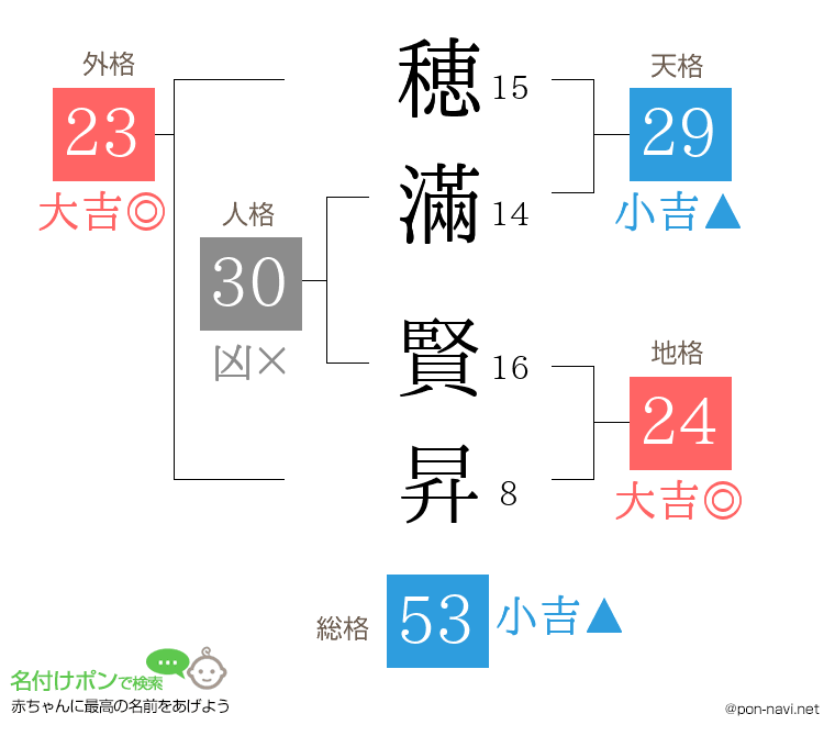 穂滿 賢昇さんの姓名判断結果