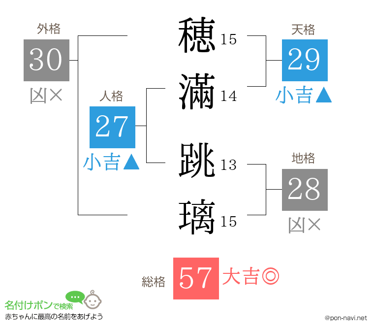 穂滿 跳璃さんの姓名判断結果
