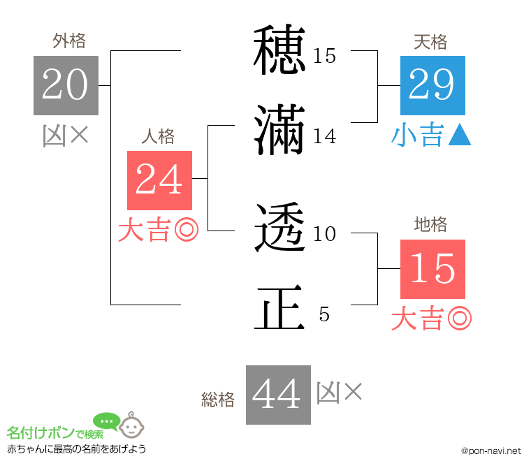 穂滿 透正さんの姓名判断結果