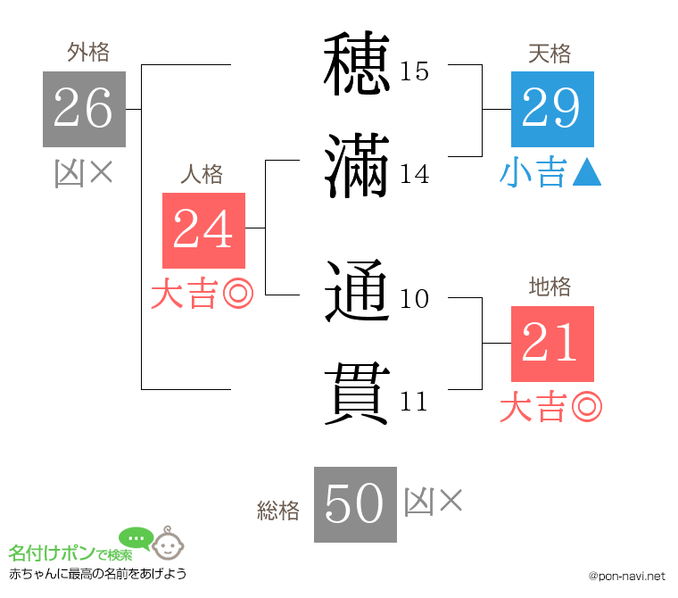 穂滿 通貫さんの姓名判断結果