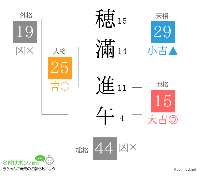 穂滿 進午さんの姓名判断結果