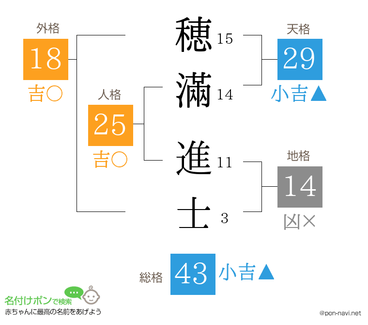 穂滿 進士さんの姓名判断結果