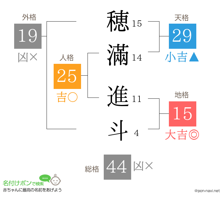 穂滿 進斗さんの姓名判断結果