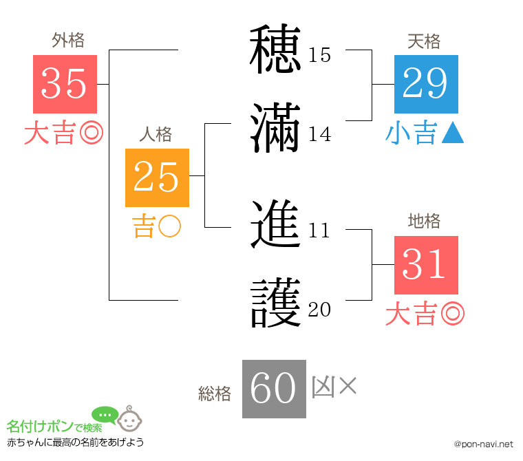 穂滿 進護さんの姓名判断結果