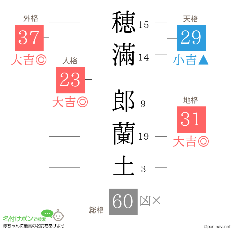 穂滿 郎蘭土さんの姓名判断結果